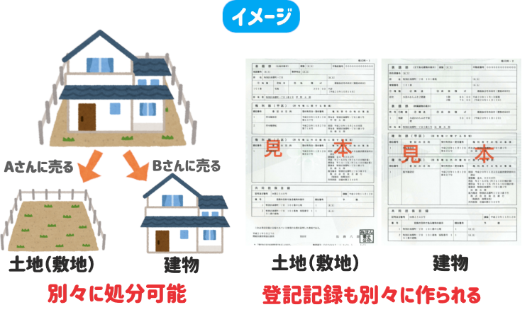 司法書士が解説 マンションの敷地権とは 抵当権抹消登記受付サイト