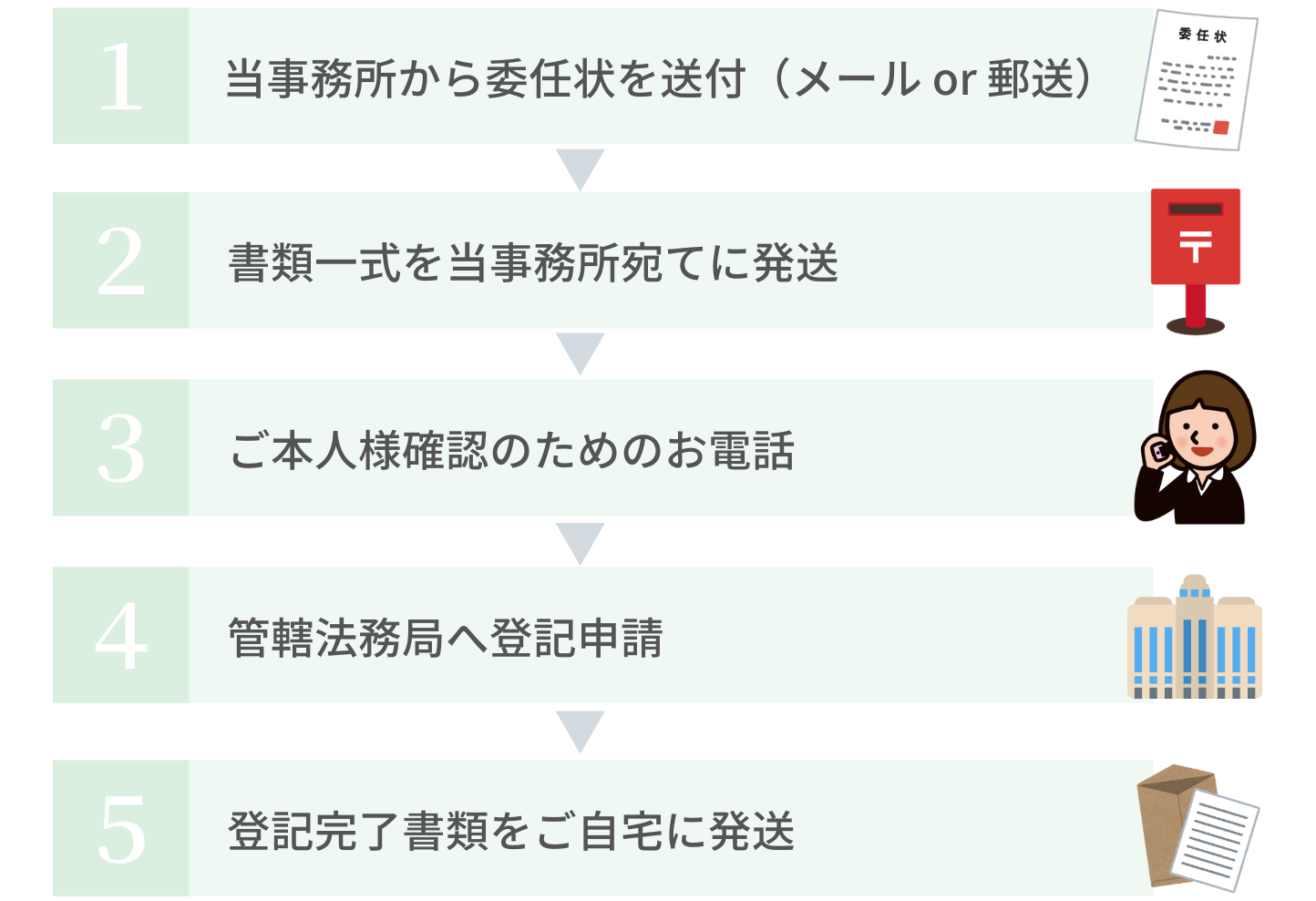 抵当権抹消登記申請の手続きの流れ